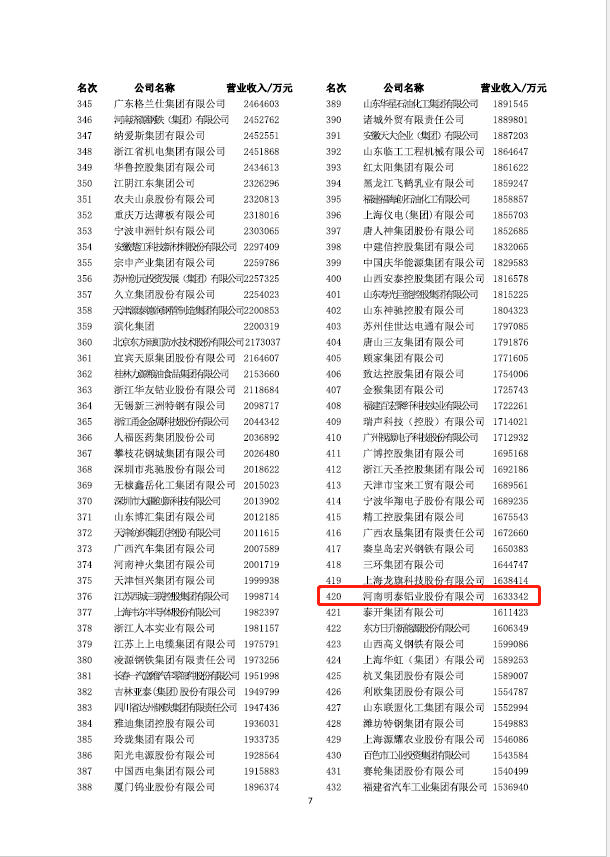 喜報！明泰鋁業再次榮獲“中國制造業企業500強”