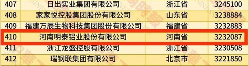 2025中國民營企業(yè)500強榜單揭曉，明泰鋁業(yè)排名再攀新高 