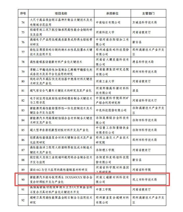 喜訊！義瑞新材獲批省級(jí)重點(diǎn)研發(fā)專項(xiàng)